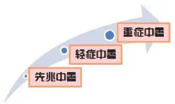 中暑等级