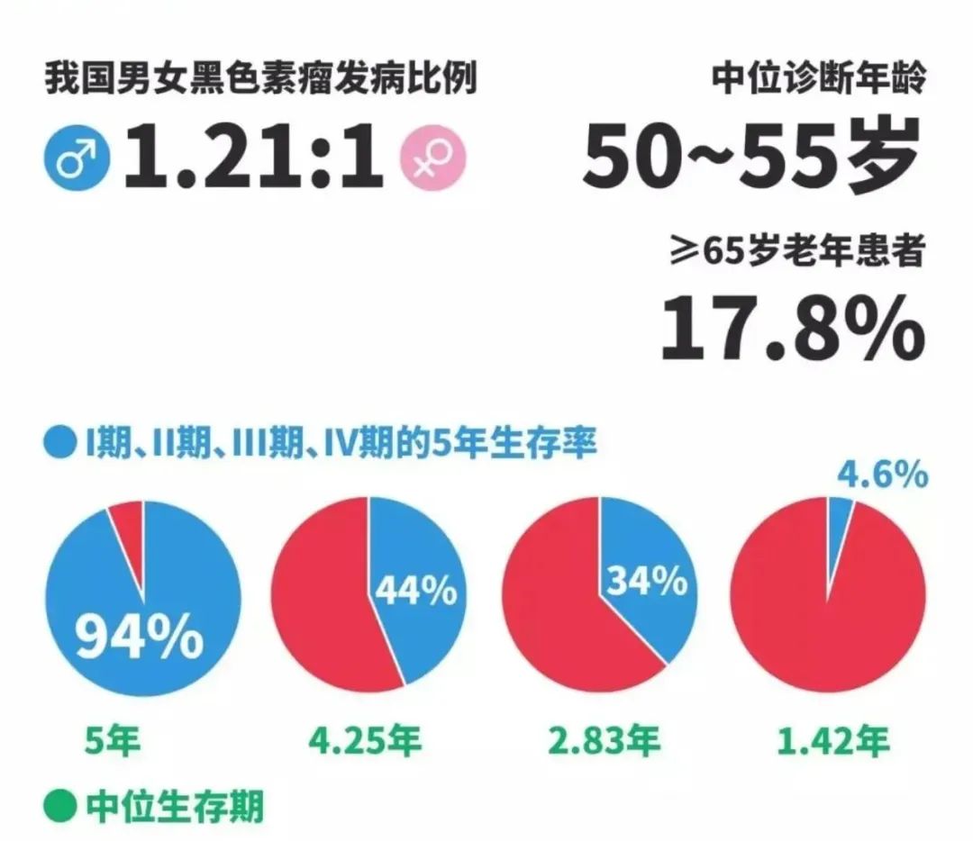 一文读懂黑色素瘤和正常黑痣的区别！
