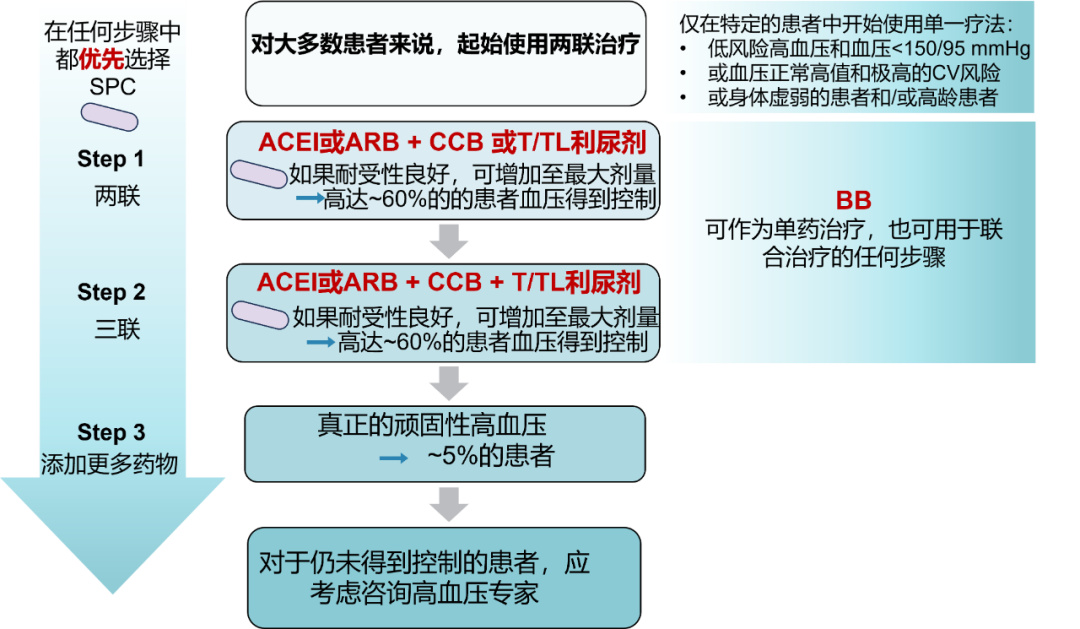 2023年版欧洲高血压管理指南发布，这5大要点不可错过！