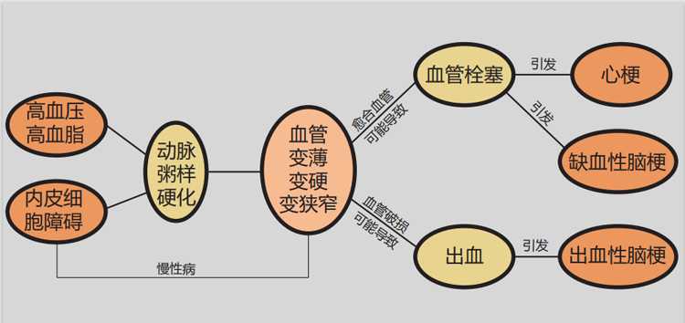 血管硬化不可逆，预防血管硬化需要注意以下事项！