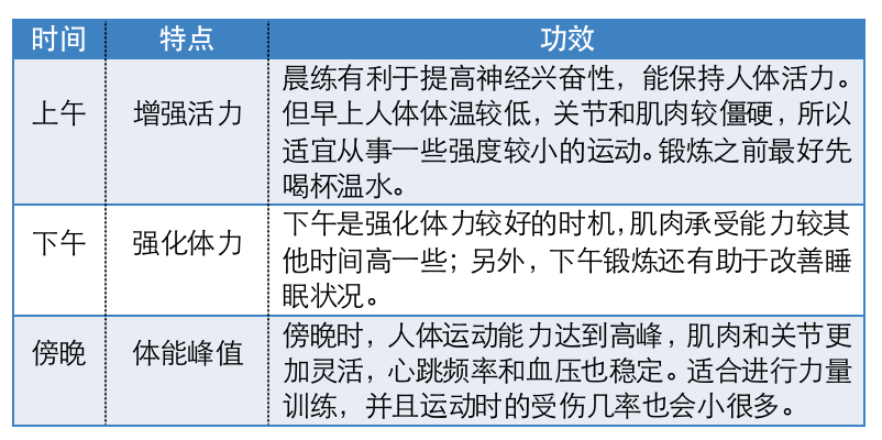 每天运动VS周末运动，哪个更健康？只要动起来就好！